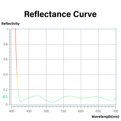 Ultra-Low Reflectivity MCUV Lens Filter